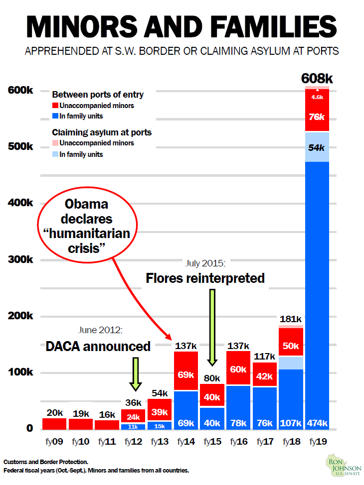 Graph showing 608,000 minors and people in family units were apprehended or claimed asylum at the southwest border in FY19