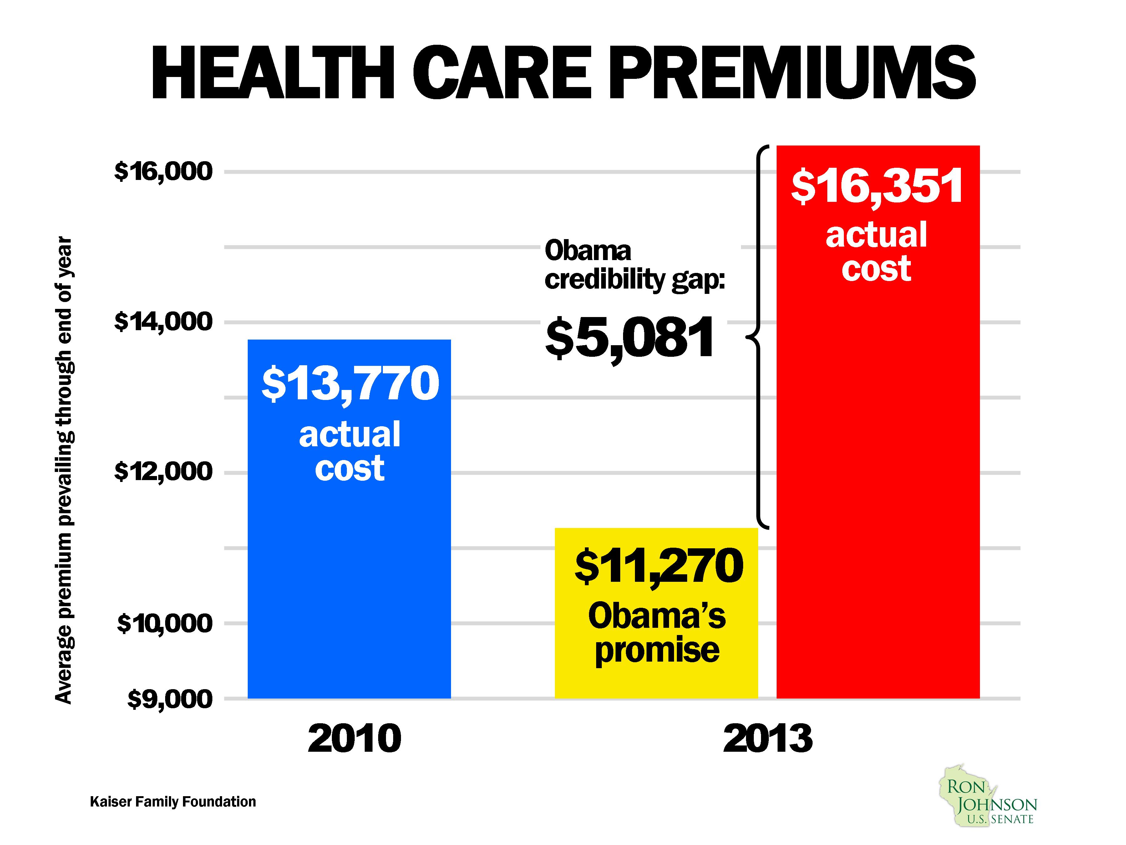 graph premiums