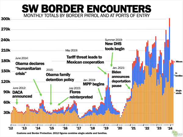 SW Border Apprehensions