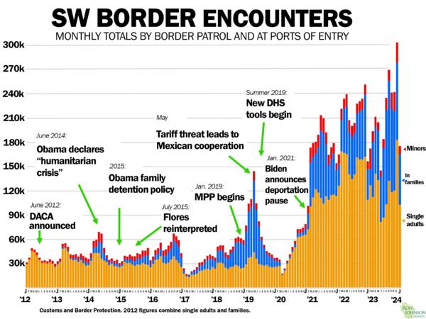 SW Border chart Feb 2024