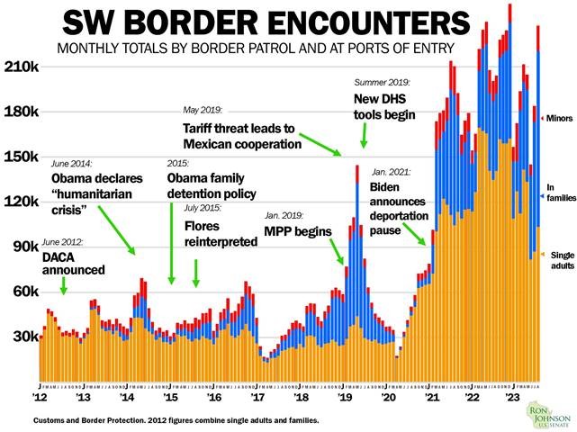 Southern border chart August 2023