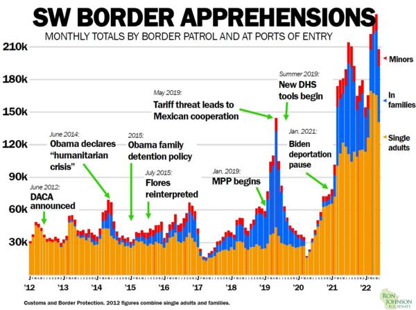 SW Border Apprehensions