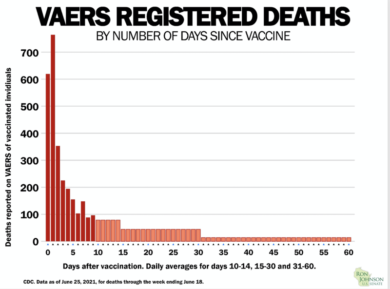 VAERS Data graph