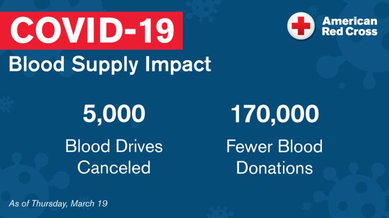 Number of closed blood drive
