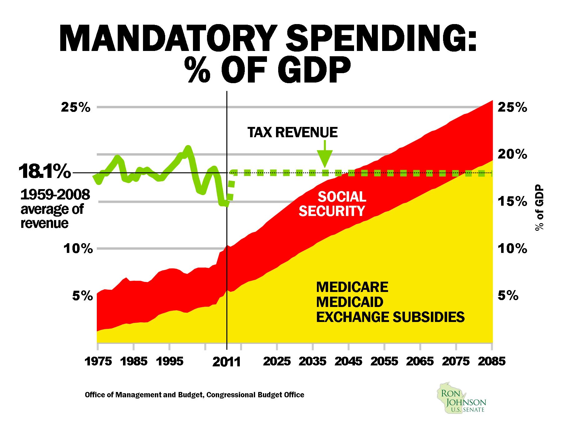 Entitlement spending compared to long-term federal revenue generation