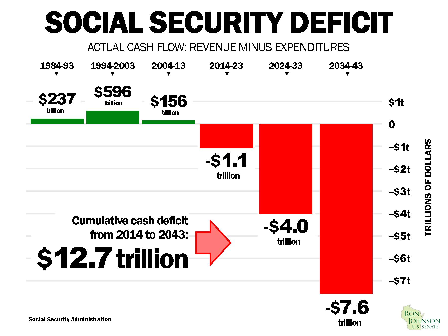 Social Security Deficit