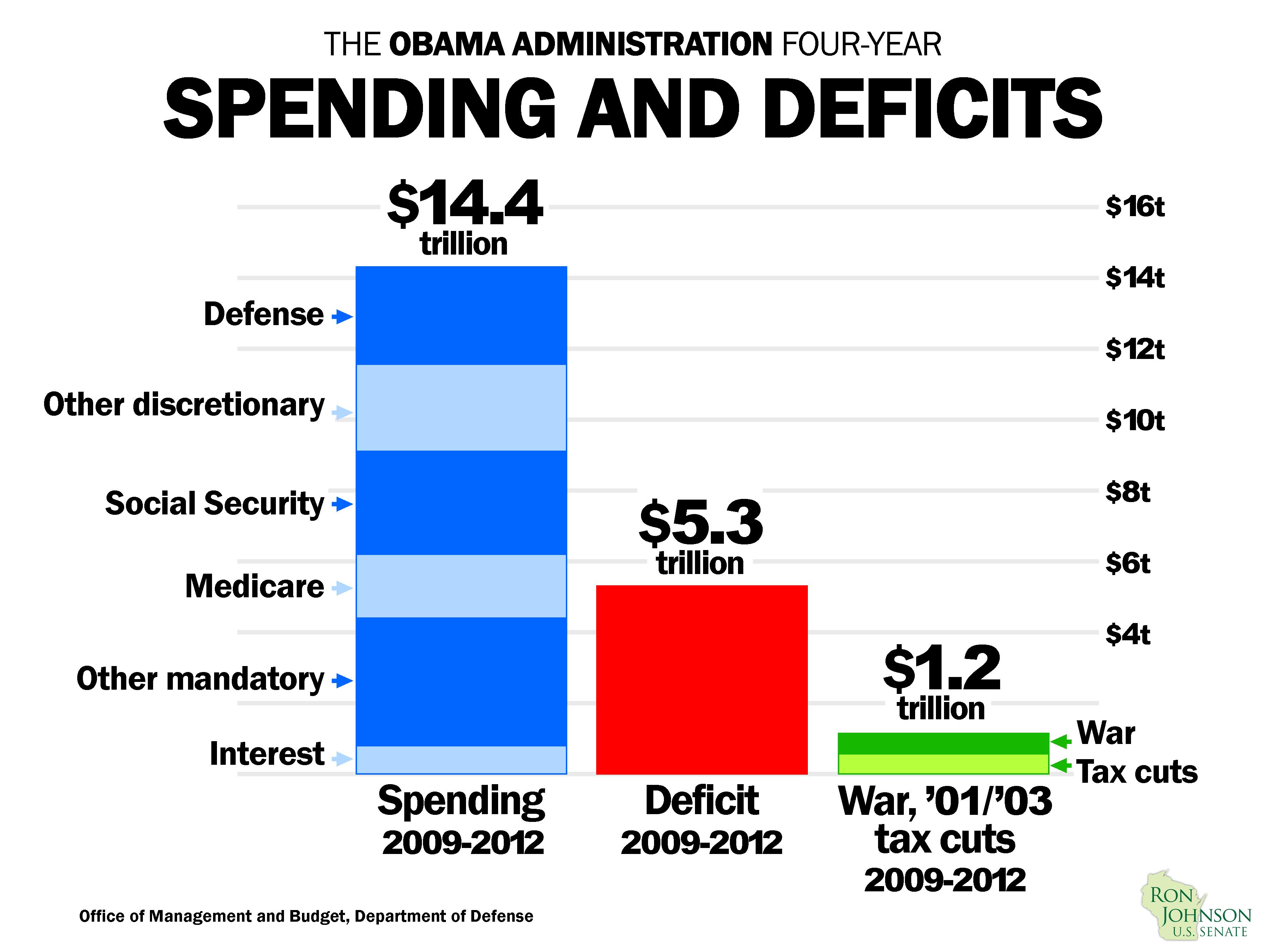 Spending and deficits