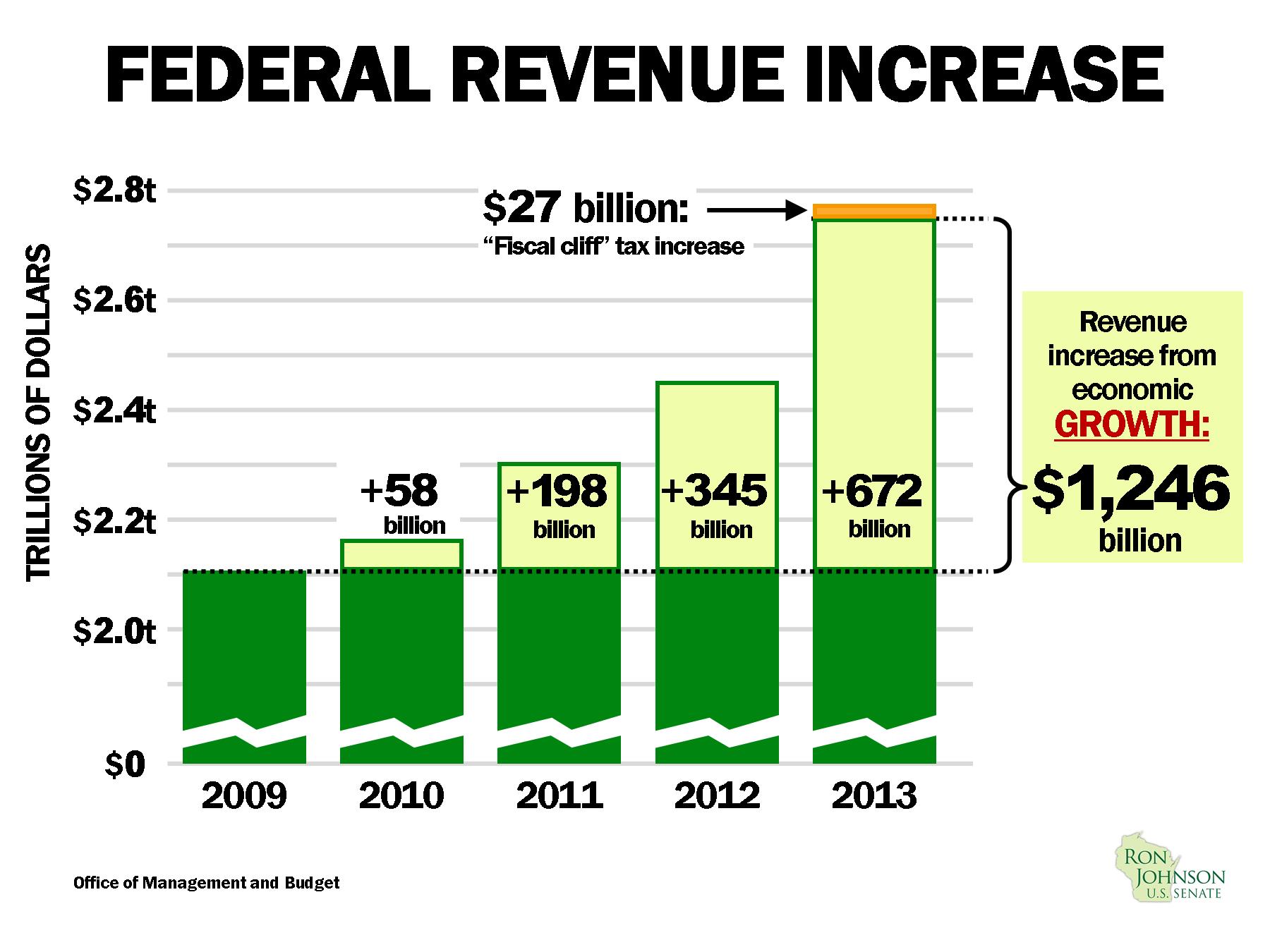 Federal Revenue Increase