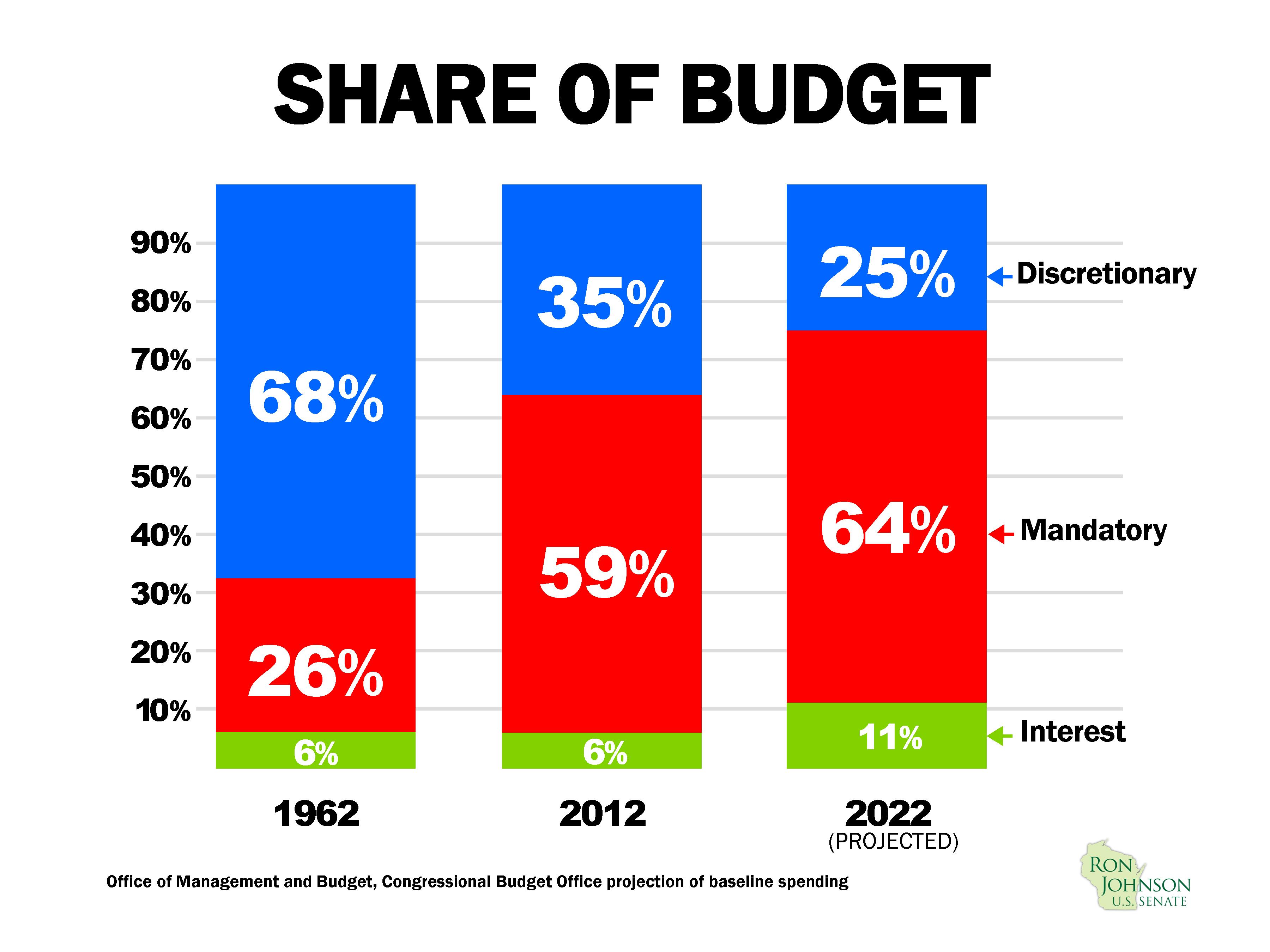 The growth of automatic spending