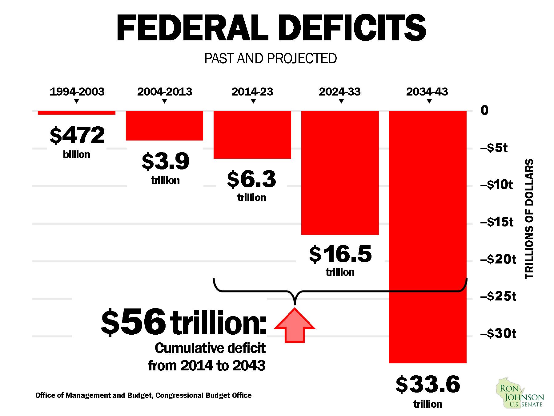 Federal Deficits