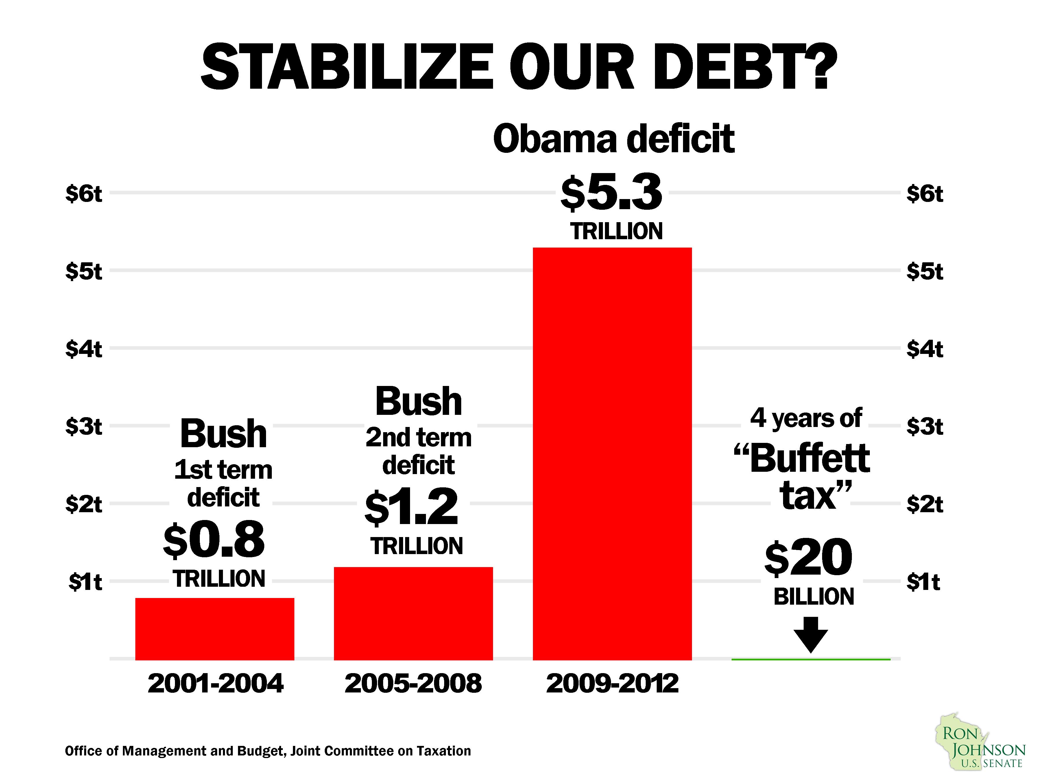 Stabilize our debt?