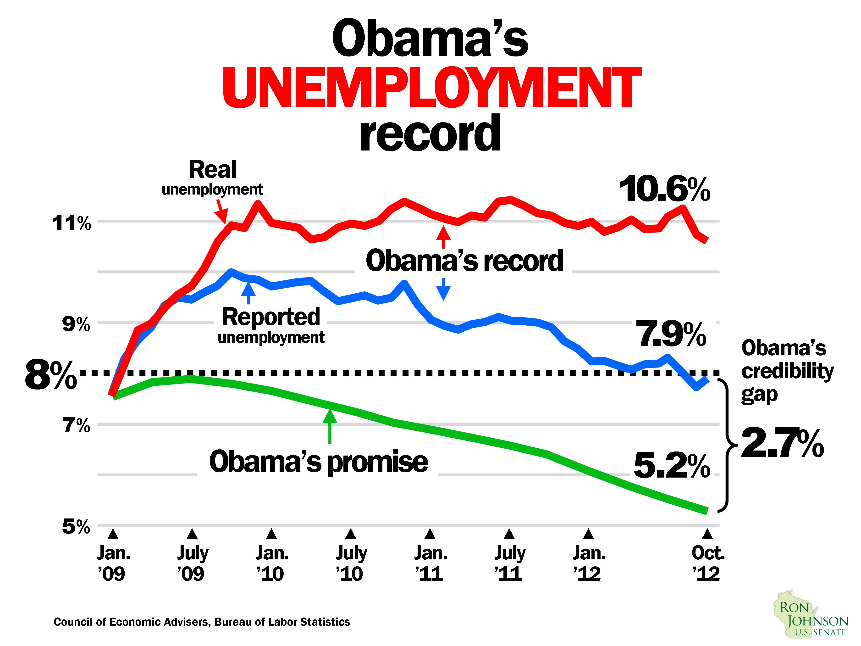 Unemployment prediction & unemployment reality