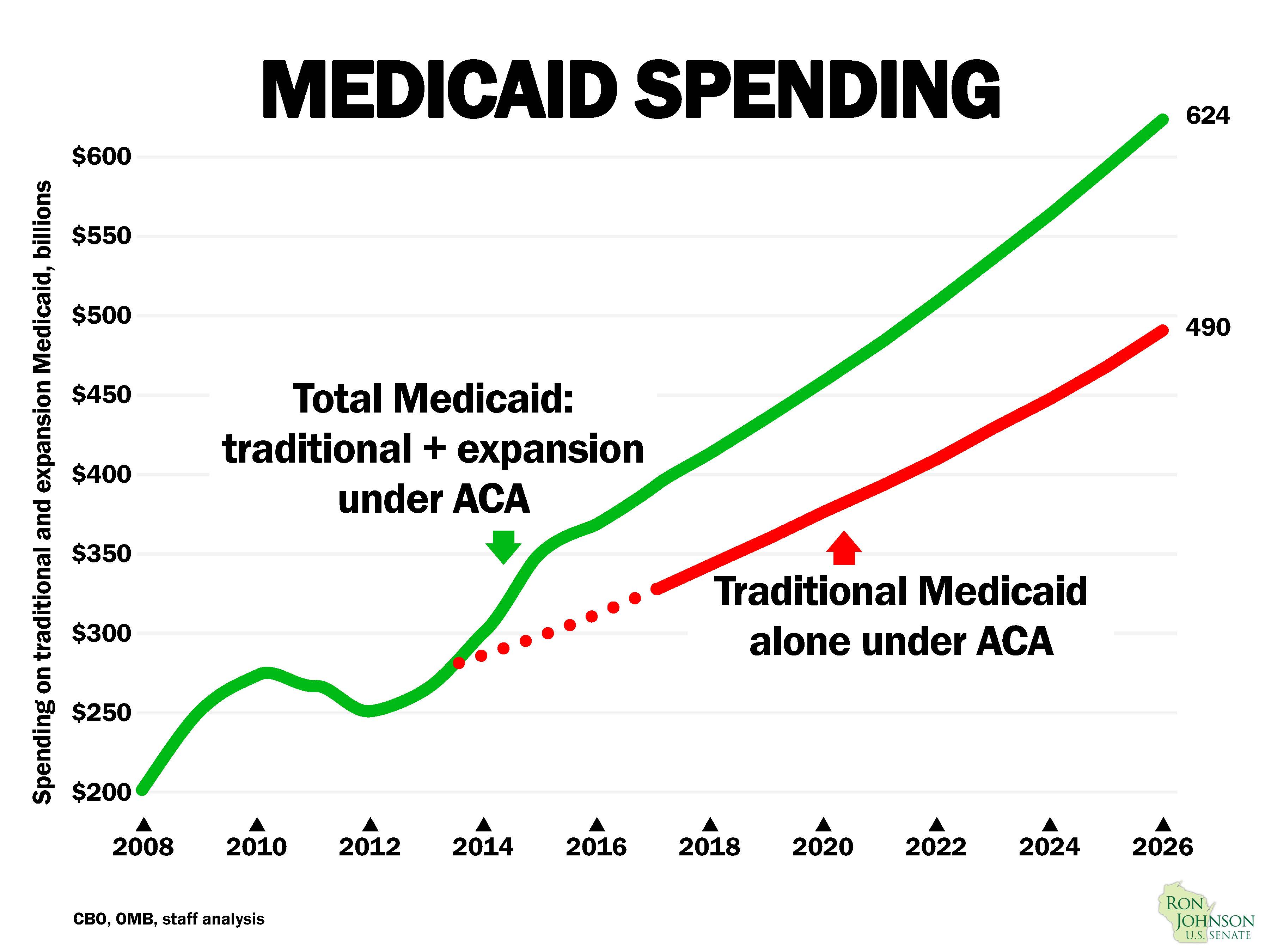 Johnson Highlights Unsustainable Levels of Medicaid Spending