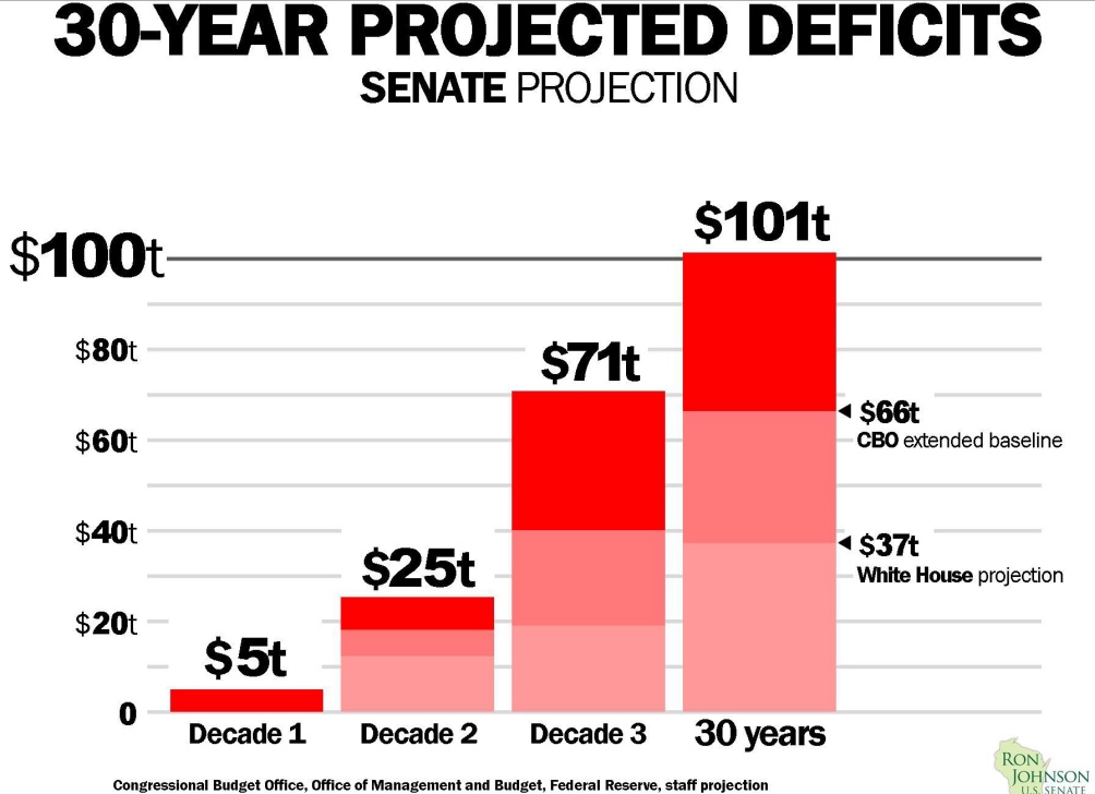 Senator Johnson’s 30-Budget Projection