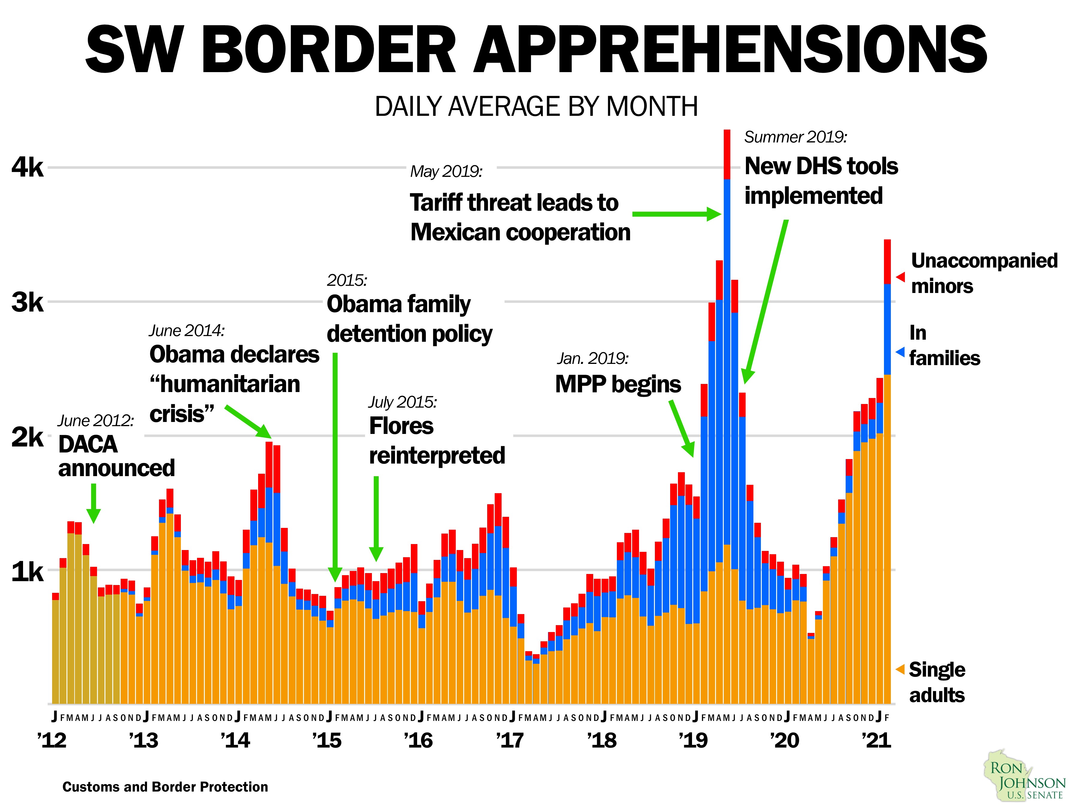 Ahead of Border Trip, Johnson Releases Updated Data on Border Apprehensions; Highlights Testimony from Border Hearings