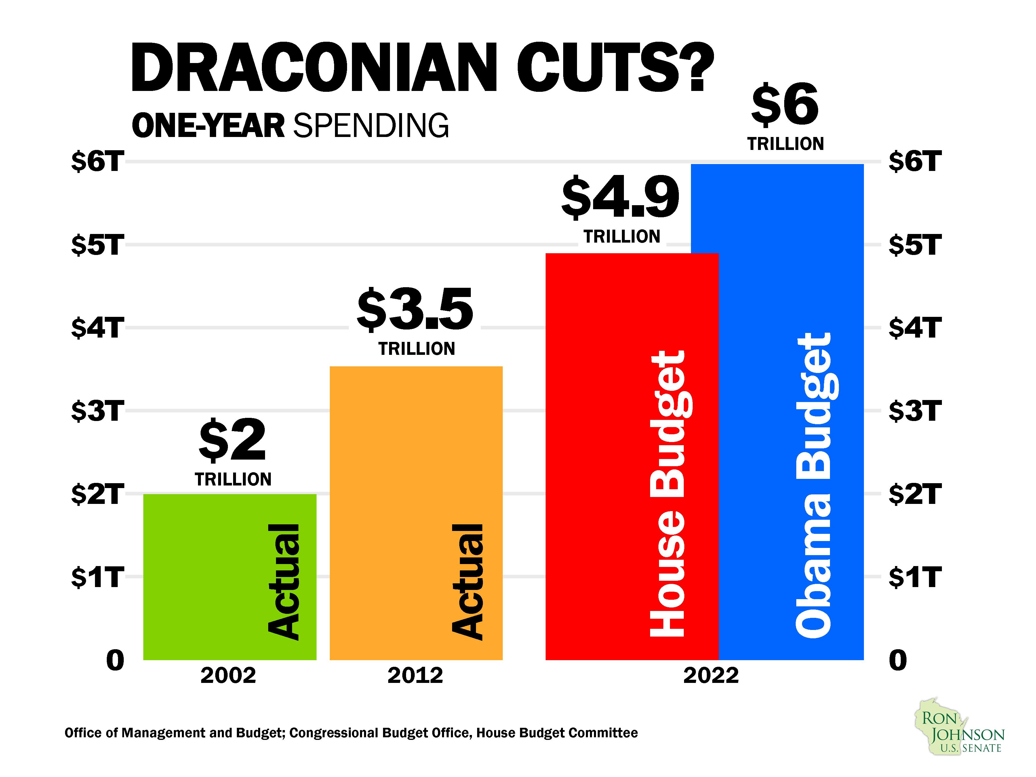 Federal spending continues to grow