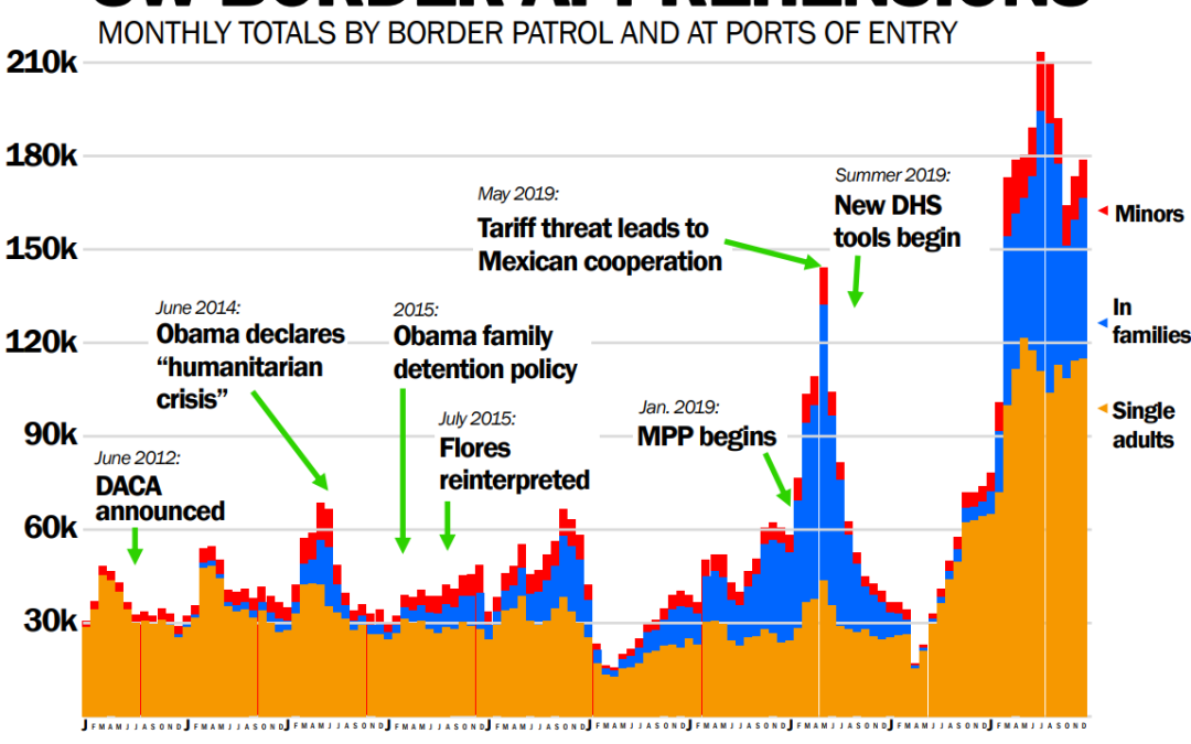 Sen Johnson: Crisis at the Border is Direct Result of Biden’s Policies, Aided and Abetted by Democrats in Congress